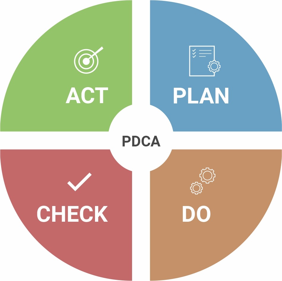 ISO 14001 Beratung PDCA Ibis
